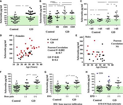 Wnt signaling pathway inhibitors, sclerostin and DKK-1, correlate with pain and bone pathology in patients with Gaucher disease